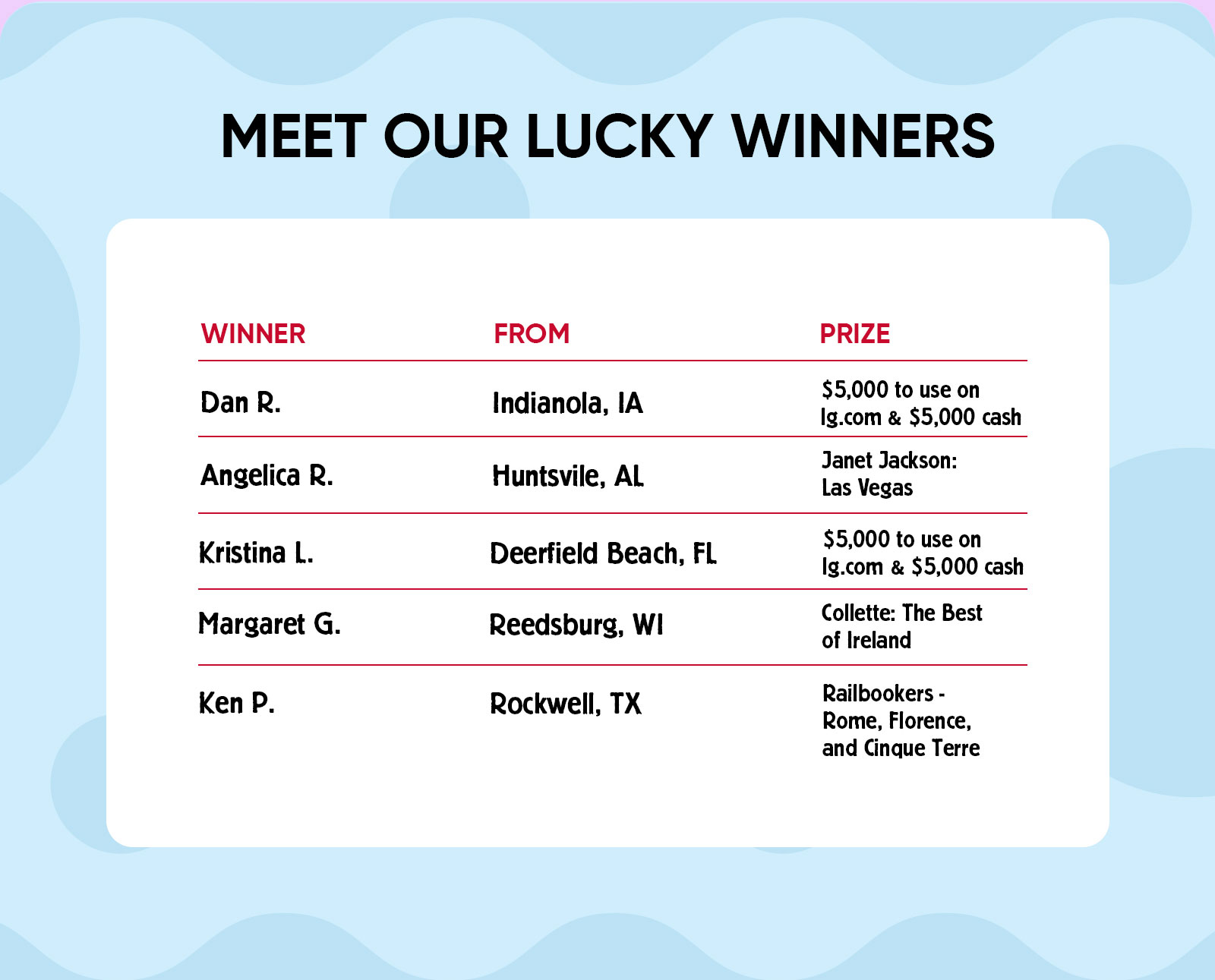 MEET OUR LUCKY WINNERS WINNER FROM PRIZE Dan R. Indianola, IA $5,000 to use on Ig.com & $5,000 cash Angelica R. Huntsvile, AL Janet Jackson: Las Vegas Kristina L. Deerfield Beach, FL $5,000 to use on Ig.com & $5,000 cash Margaret G. Reedsburg, WI Collette: The Best of Ireland Ken P. Rockwell, TX Railbookers - Rome, Florence, and Cinque Terre