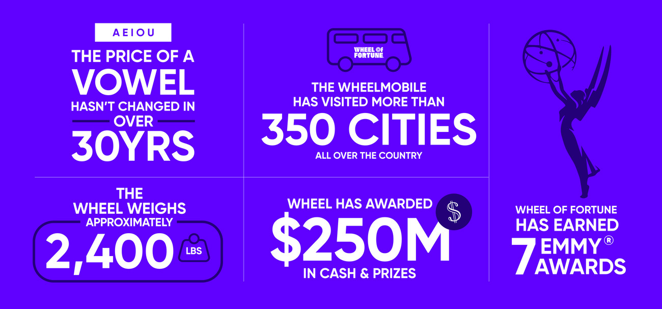 Wheel of Fortune Facts: THE WHEELMOBILE HAS VISITED MORE THAN 350 CITIES ALL OVER THE COUNTRY WHEEL HAS AWARDED $250M IN CASH & PRIZES THE WHEEL WEIGHS APPROXIMATELY 2,400 LBS WHEEL OF FORTUNE HAS EARNED 7 EWARDS AEIOU THE PRICE OF A VOWEL HASN'T CHANGED IN OVER 3O YEARS