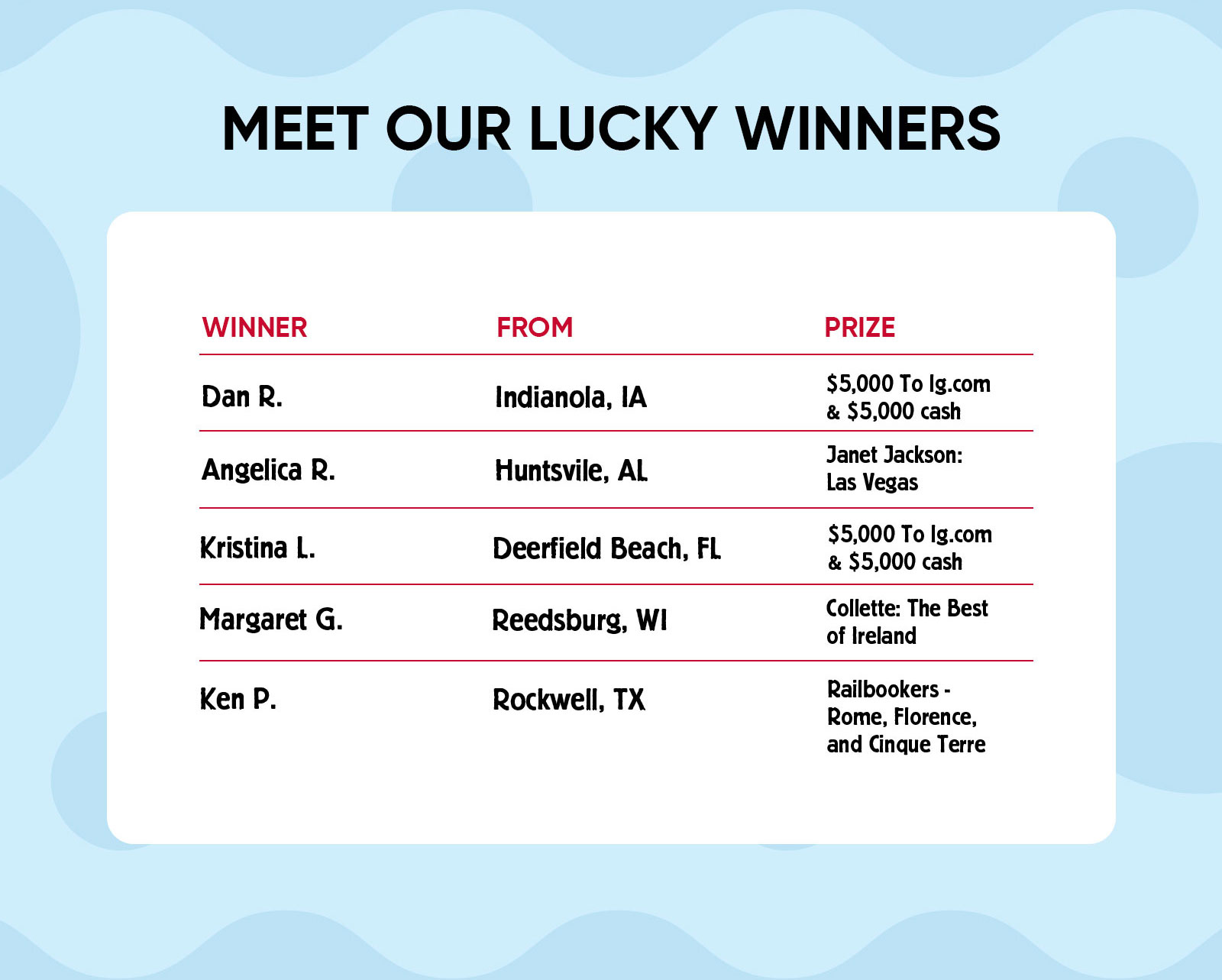 MEET OUR LUCKY WINNERS WINNER FROM PRIZE Dan R. Indianola, IA $5,000 To Ig.com & $5,000 cash Angelica R. Huntsvile, Al Janet Jackson: Las Vegas Kristina L. Deerfield Beach, FL $5,000 To Ig.com & $5,000 cash Margaret G. Reedsburg, WI Collette: The Best of Ireland Ken P. Rockwell, TX Railbookers - Rome, Florence, and Cinque Terre