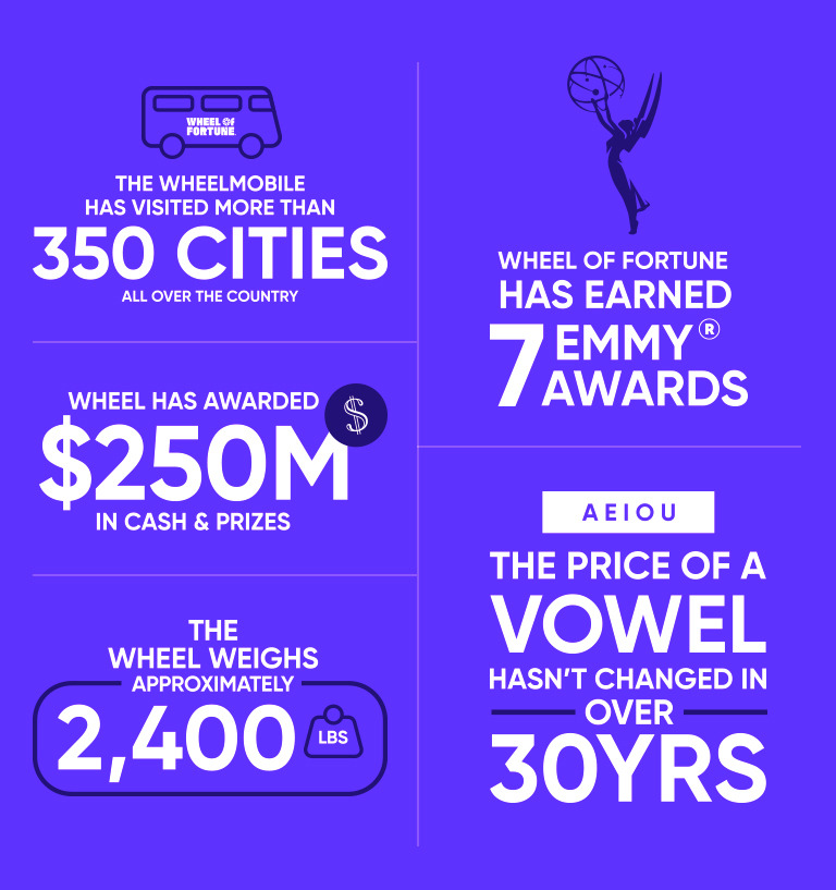 Wheel of Fortune Facts: THE WHEELMOBILE HAS VISITED MORE THAN 350 CITIES ALL OVER THE COUNTRY WHEEL HAS AWARDED $250M IN CASH & PRIZES THE WHEEL WEIGHS APPROXIMATELY 2,400 LBS WHEEL OF FORTUNE HAS EARNED 7 EWARDS AEIOU THE PRICE OF A VOWEL HASN'T CHANGED IN OVER 3O YEARS