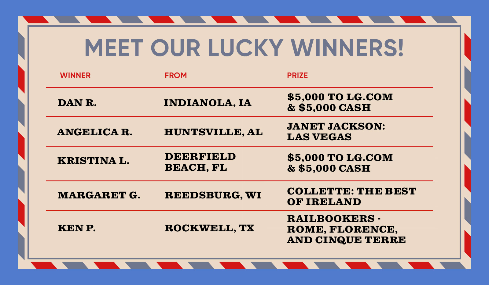 MEET OUR LUCKY WINNERS! WINNER FROM PRIZE DAN R. INDIANOLA, IA $5,000 TO LG. COM & $5,000 CASH ANGELICA R. HUNTSVILLE, AL JANET JACKSON: LAS VEGAS KRISTINA L. DEERFIELD BEACH, FL $5,000 TO LG.COM & $5,000 CASH  MARGARET G. REEDSBURG, WI COLLETTE: THE BEST OF IRELAND KEN P. ROCKWELL, TX RAILBOOKERS - ROME, FLORENCE, AND CINQUE TERRE