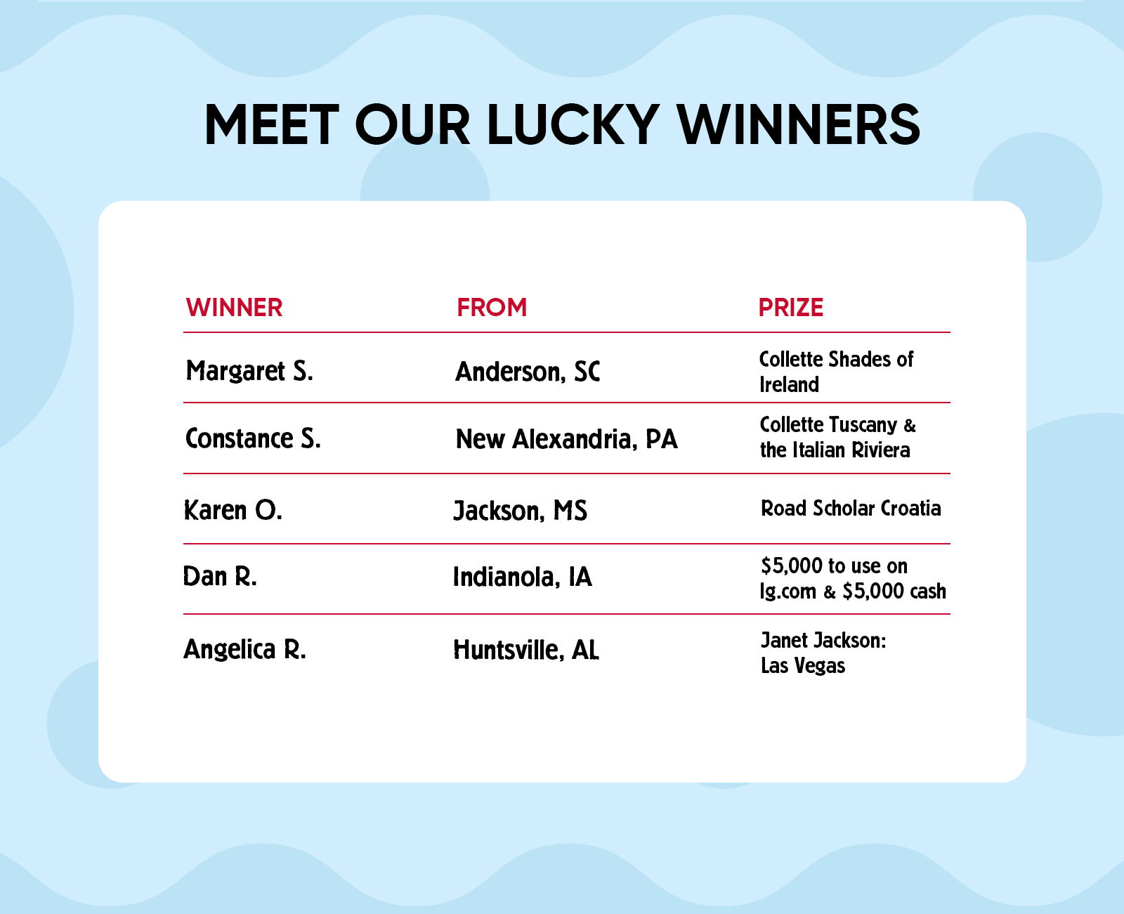 Margaret S. | Anderson, SC	 | Collette Shades of Ireland  Constance S. | New Alexandria, PA | Collette Tuscany & the Italian Riviera  Karen O. | Jackson, MS | Road Scholar Croatia  Dan R. | Indianola, IA | (same prize)  Angelica R. | Huntsville, AL (same prize)